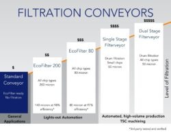 Filtration conveyor chart